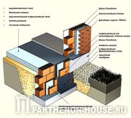 Фундамент мелкозаглубленный из блоков Porotherm (Поротерм)